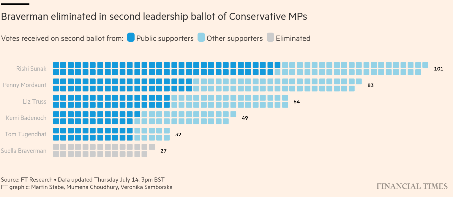 /brief/img/Screenshot 2022-07-18 at 08-31-48 Tory leadership election tracker Five candidates remain in race to be PM.png